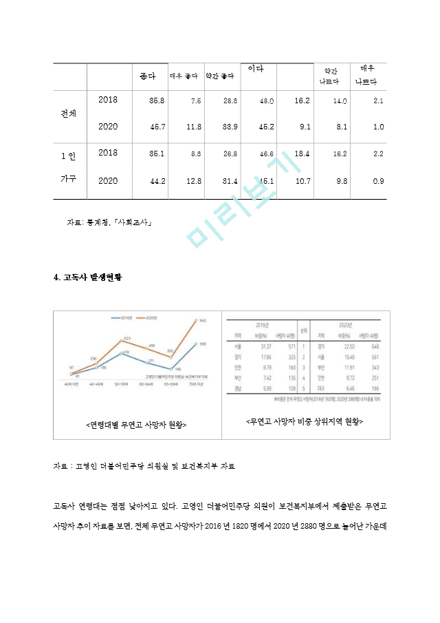 고독사 조사 레포트[2].hwp